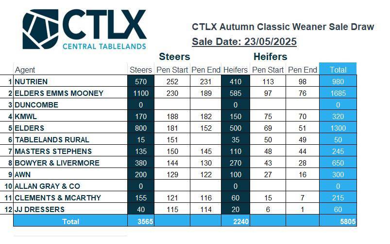 CTLX Carcoar AUTUMN CLASSIC WEANER SALE 2.jpg