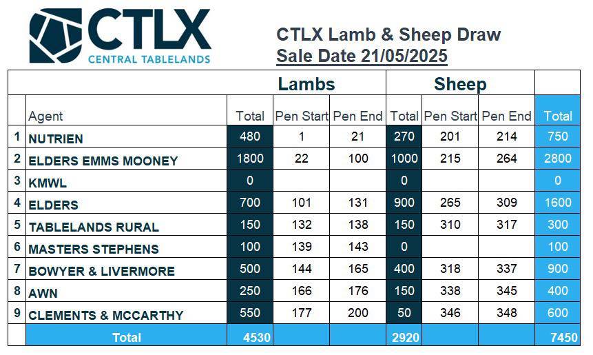 CTLX (Carcoar) Lamb & Sheep Sale 2.jpg