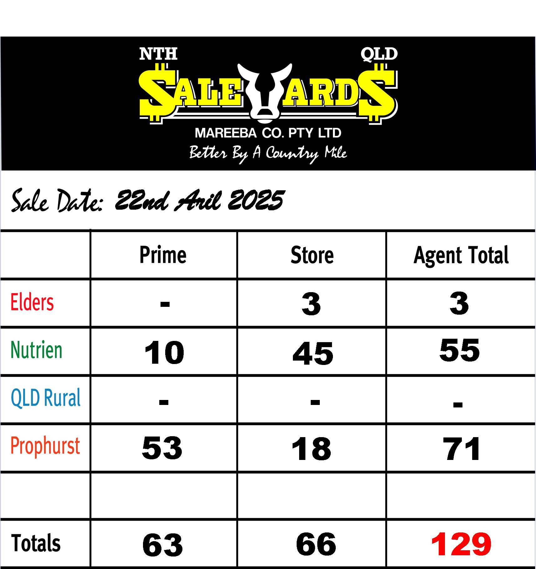 North QLD Saleyards.jpg