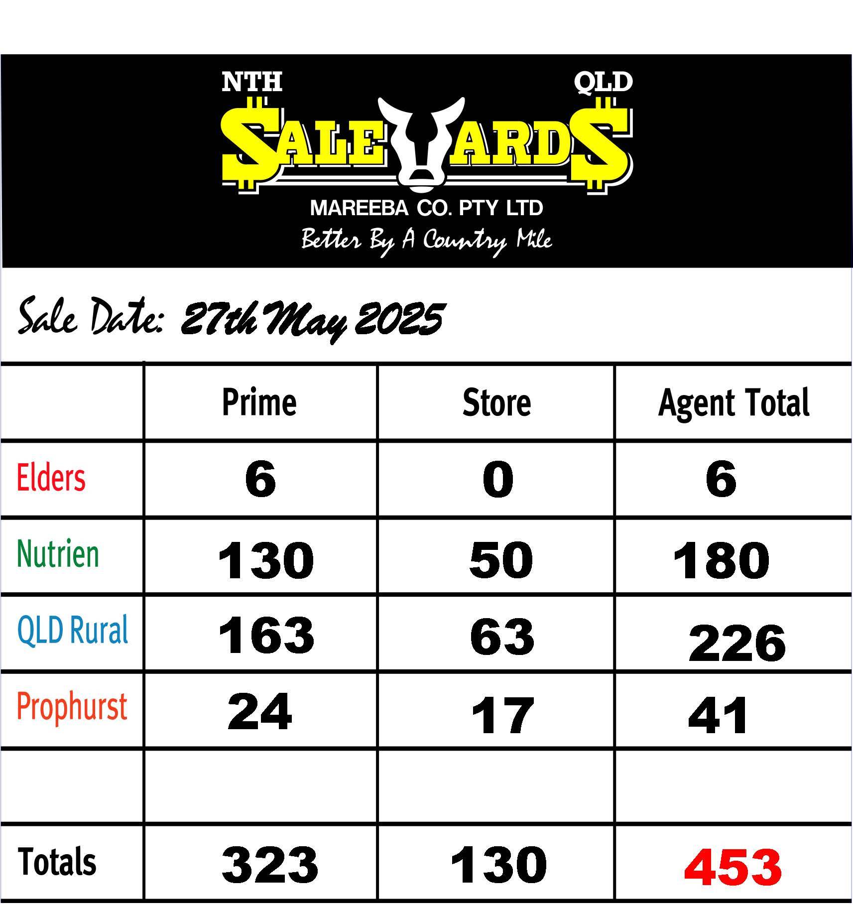 North Queensland Saleyards (Mareeba) Cattle Sale.jpg