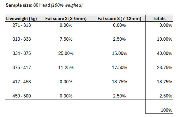 otb 80 steers weight distribution.png