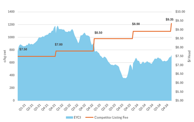 Cattle Listing Fees.png