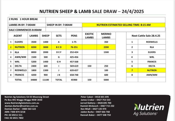 Nutrien Wagga Sale.jpg Nutrien Wagga Sale.jpg
