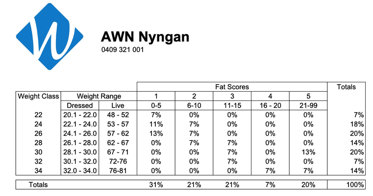 AWN Nyngan Sheep Weights.png